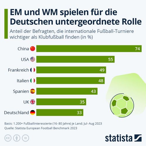 Ist ihnen doch gar nicht so wichtig: Nur ein Drittel der „fußballinteressierten“ Deutschen hält Länderspiele für wichtiger als Klubfußball. Muss man dann mit Blick auf die vollen Fanzonen nicht folgern: Die Spiele der deutschen Nationalmannschaft interessieren in Deutschland offenbar vor allem die nicht-„fußballinteressierten“ Deutschen?